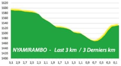 Hhenprofil Tour du Rwanda 2020 - Etappe 7, letzte 3 km
