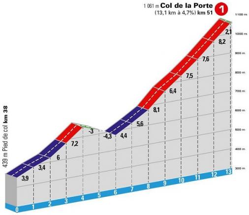 Höhenprofil Paris - Nice 2020 - Etappe 8, Col de la Porte