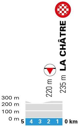 Höhenprofil Paris - Nice 2020 - Etappe 3, letzte 5 km
