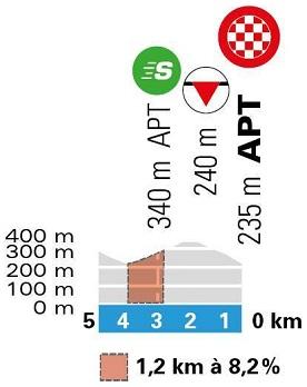 Höhenprofil Paris - Nice 2020 - Etappe 6, letzte 5 km