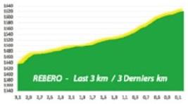 Hhenprofil Tour du Rwanda 2020 - Etappe 8, letzte 3 km