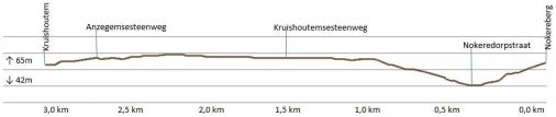 Höhenprofil Danilith Nokere Koerse 2020 (Männer Elite), letzte 3 km