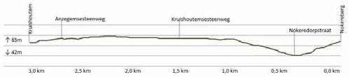 Höhenprofil Danilith Nokere Koerse 2020 (Frauen Elite), letzte 3 km
