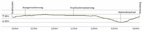Höhenprofil Danilith Nokere Koerse 2020 (Junioren), letzte 3 km