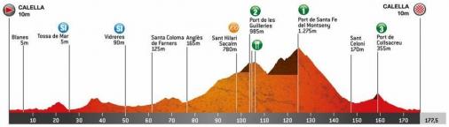 Höhenprofil Volta Ciclista a Catalunya 2020 - Etappe 1