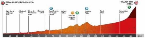 Höhenprofil Volta Ciclista a Catalunya 2020 - Etappe 3
