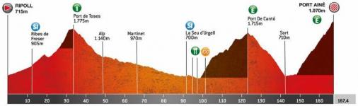 Höhenprofil Volta Ciclista a Catalunya 2020 - Etappe 4