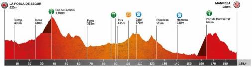 Höhenprofil Volta Ciclista a Catalunya 2020 - Etappe 5