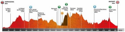 Höhenprofil Volta Ciclista a Catalunya 2020 - Etappe 6