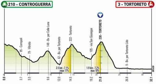 Hhenprofil Giro dItalia Virtual - Etappe 1