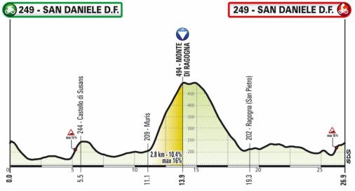 Hhenprofil Giro dItalia Virtual - Etappe 3