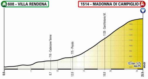 Hhenprofil Giro dItalia Virtual - Etappe 4