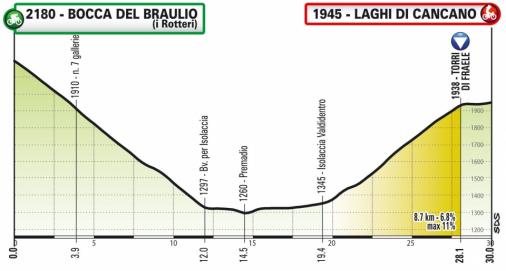 Hhenprofil Giro dItalia Virtual - Etappe 5