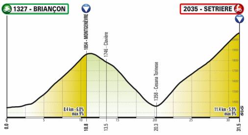 Hhenprofil Giro dItalia Virtual - Etappe 6