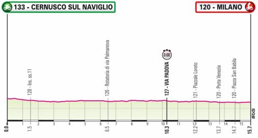 Hhenprofil Giro dItalia Virtual - Etappe 7