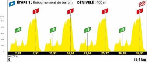 Hhenprofil Tour de France Virtuel 2020 - Etappe 1