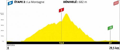 Hhenprofil Tour de France Virtuel 2020 - Etappe 2