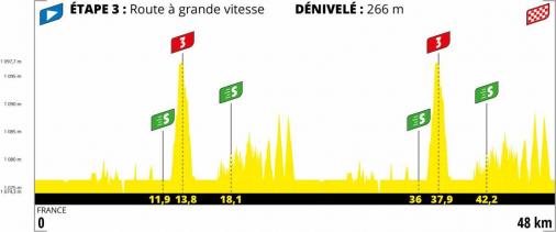 Hhenprofil Tour de France Virtuel 2020 - Etappe 3