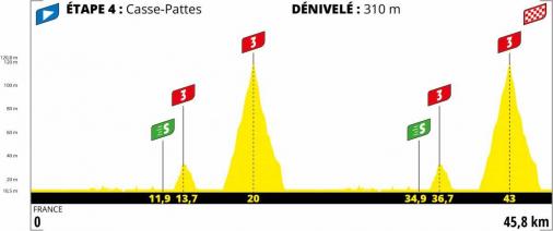 Hhenprofil Tour de France Virtuel 2020 - Etappe 4