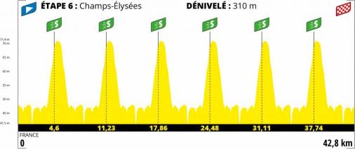 Höhenprofil Tour de France Virtuel 2020 - Etappe 6
