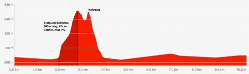 Höhenprofil Nationale Meisterschaften Schweiz 2020 - Einzelzeitfahren
