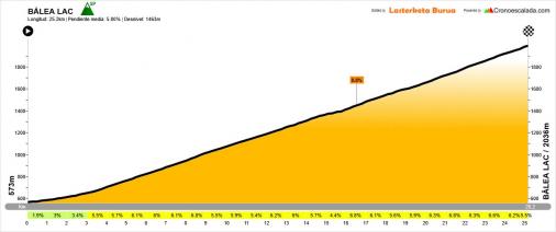 Hhenprofil Sibiu Cycling Tour 2020 - Etappe 1, Schlussanstieg