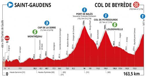 Hhenprofil La Route dOccitanie - La Dpche du Midi 2020 - Etappe 3