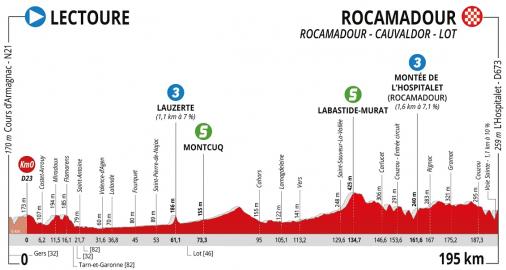 Hhenprofil La Route dOccitanie - La Dpche du Midi 2020 - Etappe 4