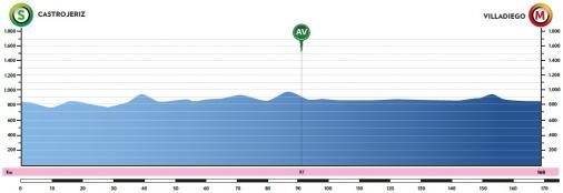 Hhenprofil Vuelta a Burgos 2020 - Etappe 2