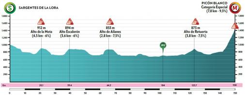 Hhenprofil Vuelta a Burgos 2020 - Etappe 3