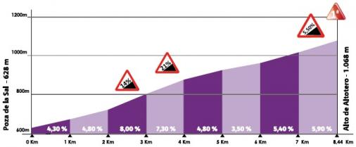 Hhenprofil Vuelta a Burgos 2020 - Etappe 1, Alto de Altotero