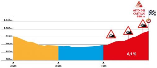Hhenprofil Vuelta a Burgos 2020 - Etappe 1, letzte 3 km