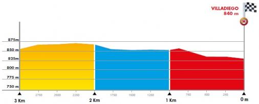 Hhenprofil Vuelta a Burgos 2020 - Etappe 2, letzte 3 km