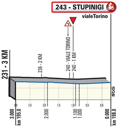 Höhenprofil Milano - Torino 2020, letzte 3 km