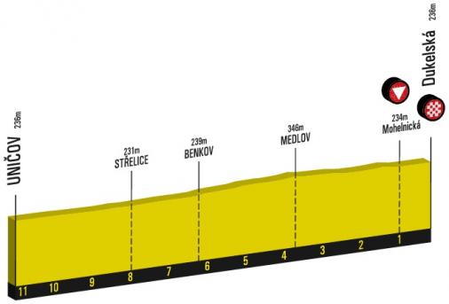 Höhenprofil Czech Tour 2020 - Etappe 2, letzte 11 km