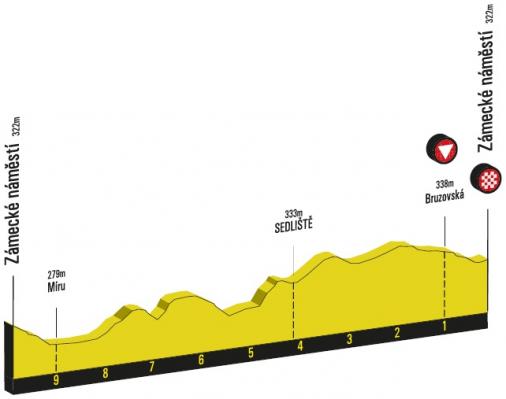 Höhenprofil Czech Tour 2020 - Etappe 3, letzte 10 km