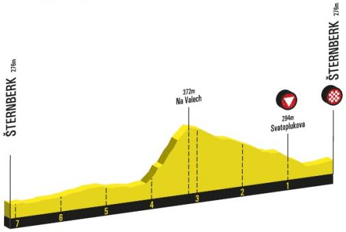 Höhenprofil Czech Tour 2020 - Etappe 4, letzte 7 km