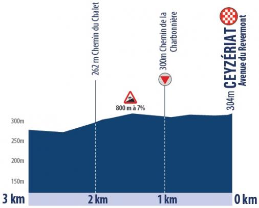 Hhenprofil Tour de lAin 2020 - Etappe 1, letzte 3 km