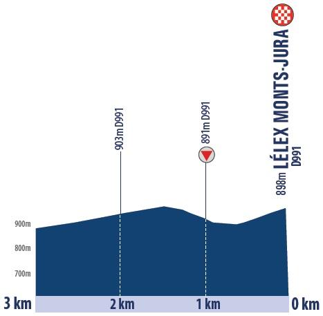 Höhenprofil Tour de l’Ain 2020 - Etappe 2, letzte 3 km