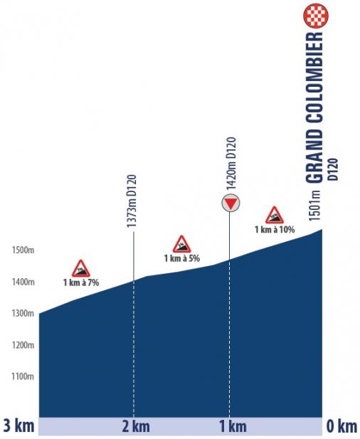 Höhenprofil Tour de l’Ain 2020 - Etappe 3, letzte 3 km
