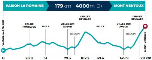 Höhenprofil Mont Ventoux Dénivelé Challenge 2020