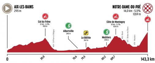 Höhenprofil Le Tour de Savoie Mont Blanc 2020 - Etappe 4