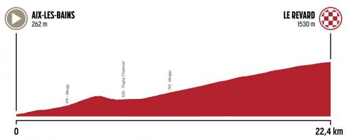 Hhenprofil Le Tour de Savoie Mont Blanc 2020 - Etappe 5