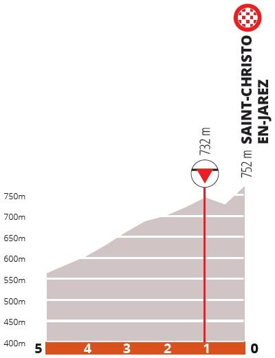 Hhenprofil Critrium du Dauphin 2020 - Etappe 1, letzte 5 km