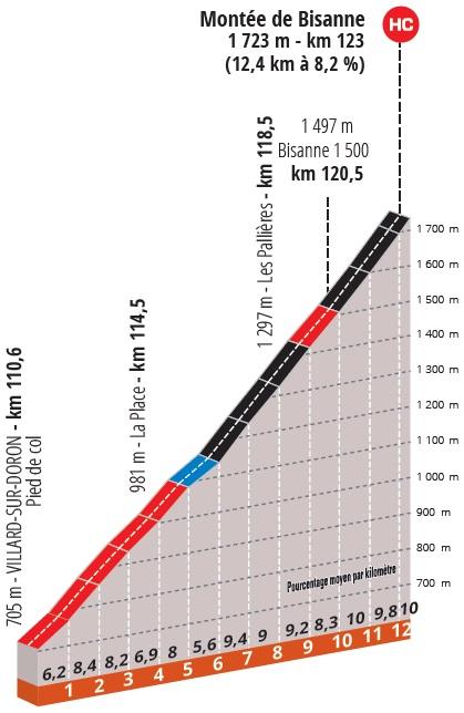 Hhenprofil Critrium du Dauphin 2020 - Etappe 4, Monte de Bisanne