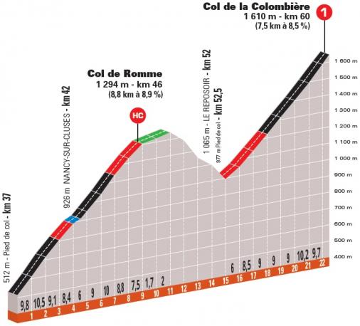Hhenprofil Critrium du Dauphin 2020 - Etappe 5, Col de Romme & Col de la Colombire