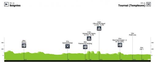 Hhenprofil VOO-Tour de Wallonie 2020 - Etappe 1