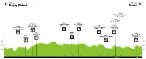 Hhenprofil VOO-Tour de Wallonie 2020 - Etappe 4
