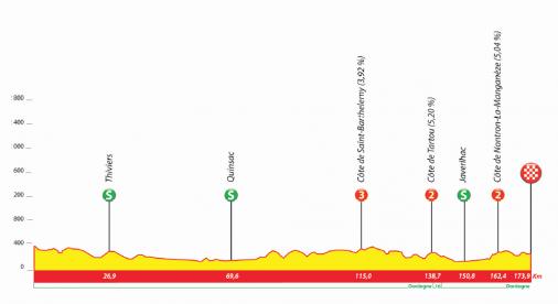 Hhenprofil Tour du Limousin - Nouvelle Aquitaine 2020 - Etappe 2