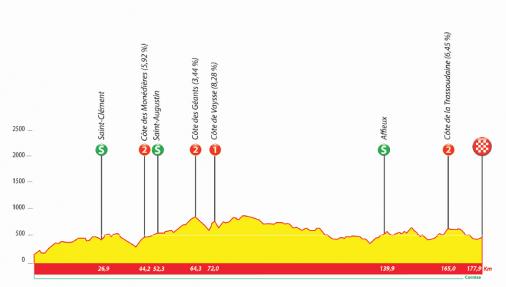 Hhenprofil Tour du Limousin - Nouvelle Aquitaine 2020 - Etappe 3